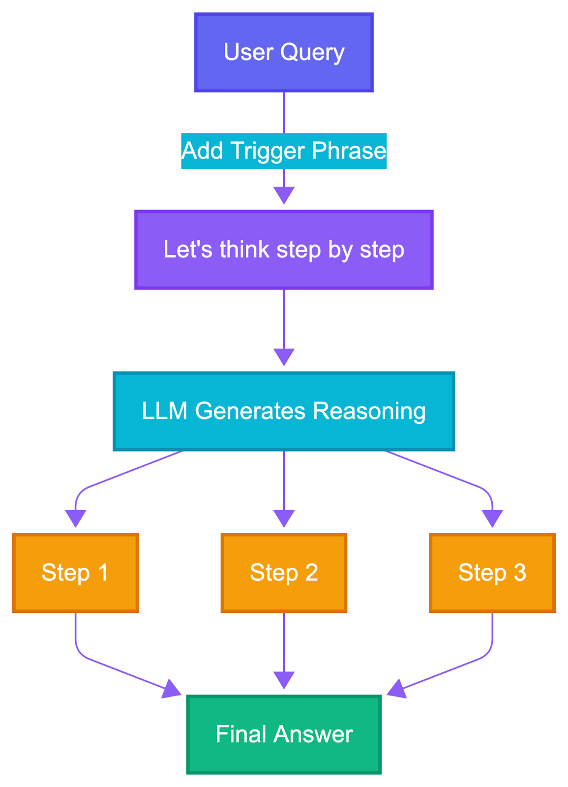 Chain of Thought Prompting in AI: A Comprehensive Guide [2026]