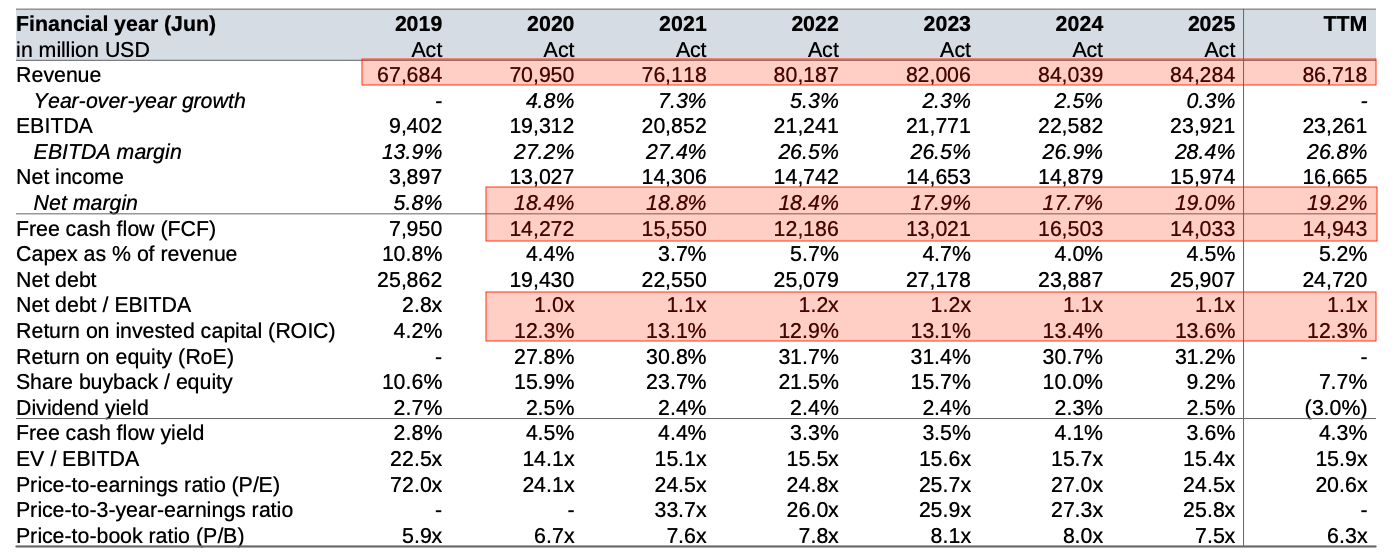 Procter and Gamble financial metrics showing stable margins, strong cash flow and slowing growth Procter and Gamble financial metrics showing stable margins, strong cash flow and slowing growth
