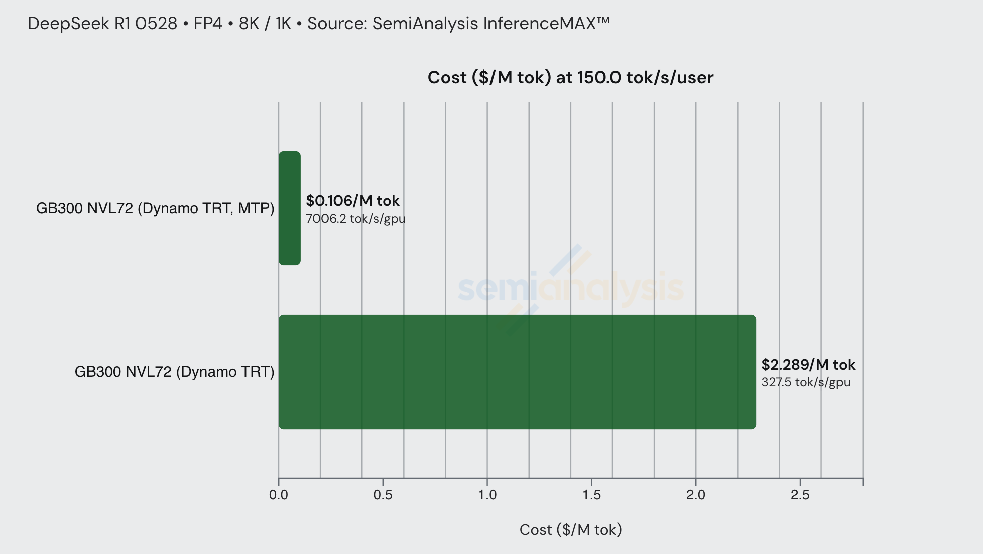 InferenceX v2: NVIDIA Blackwell Vs AMD vs Hopper - Formerly InferenceMAX