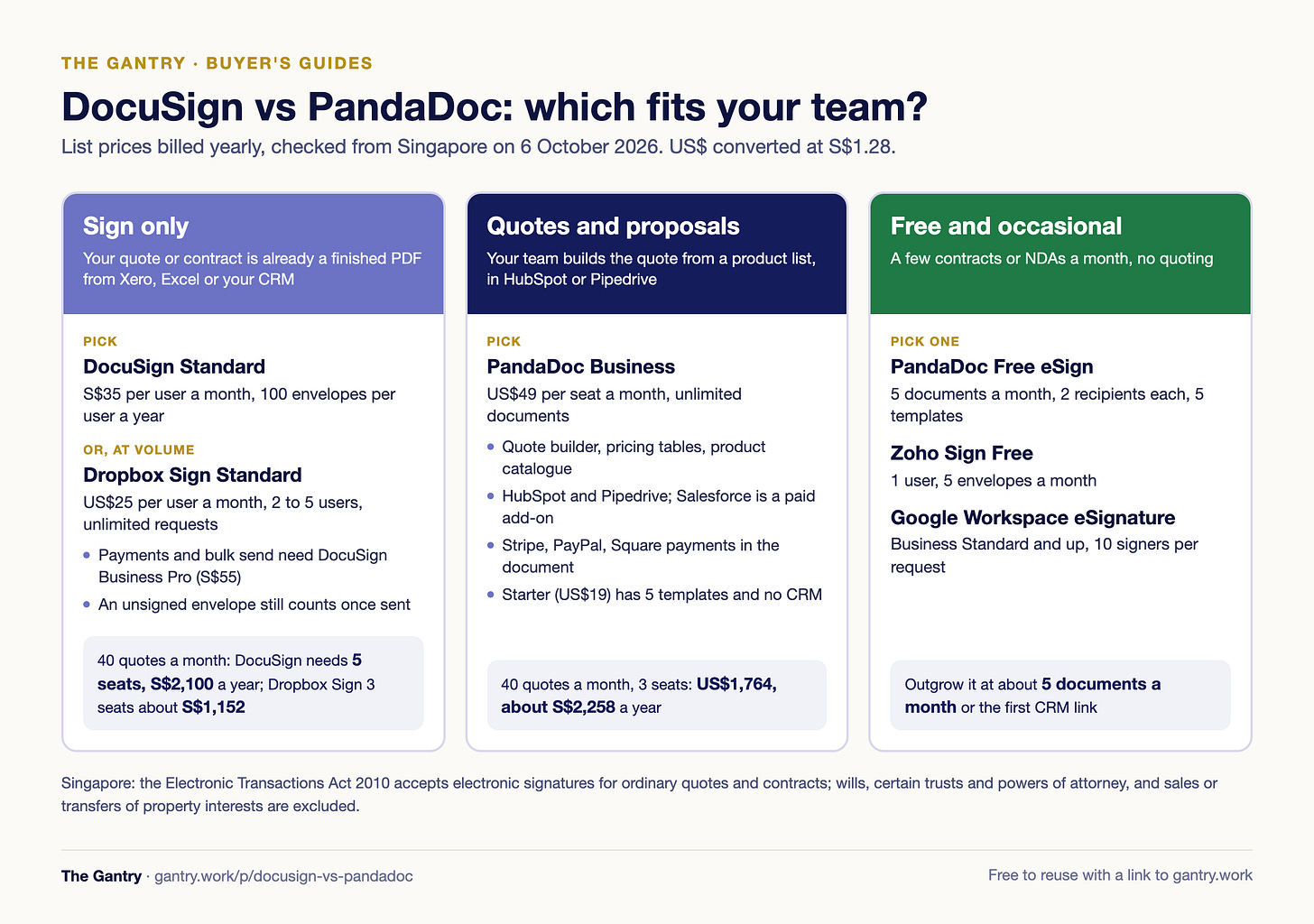 Which e-signature tool fits: sign only suits DocuSign Standard or Dropbox Sign; quotes and proposals suit PandaDoc Business; free and occasional use suits PandaDoc Free eSign, Zoho Sign Free or Google Workspace eSignature; prices checked 6 October 2026