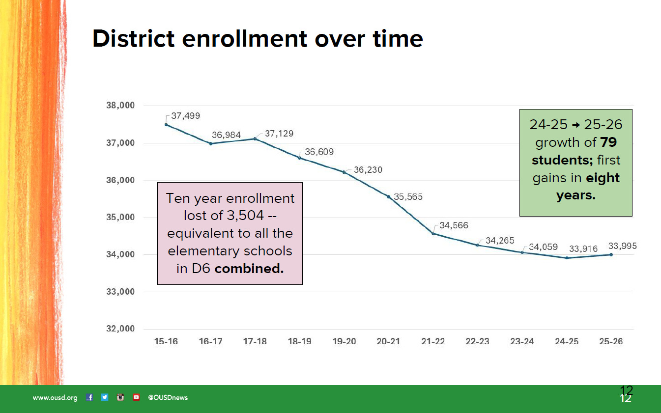 Figure 1. Oakland Unified School District enrollment trends, from school years 2015-16 to 2025-26. (Source: OUSD)