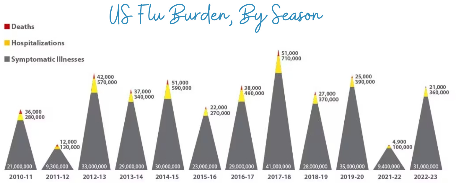 Covid-19 is now the 10th leading cause of death