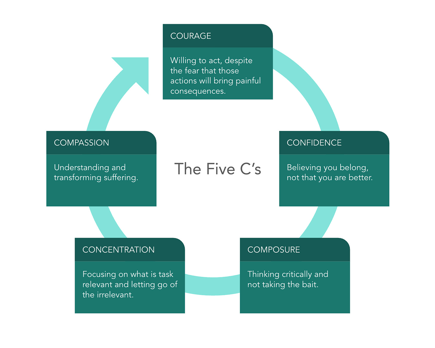 The 5's of leadership: courage, confidence, composure, concentration, compassion. The 5's of leadership: courage, confidence, composure, concentration, compassion.