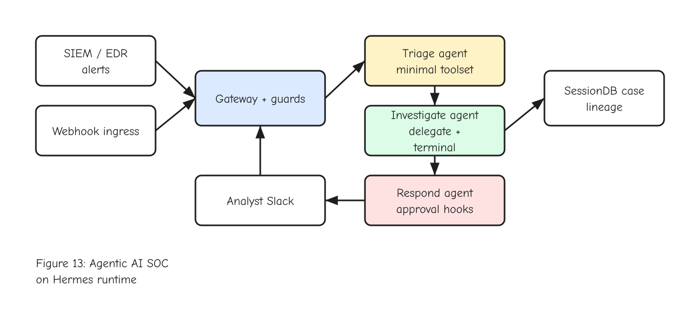 Figure 13: Agentic AI SOC on Hermes runtime