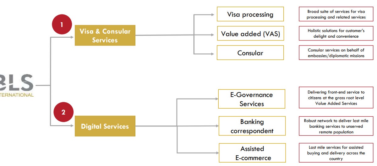 BLS International Services: 50%+ revenue...