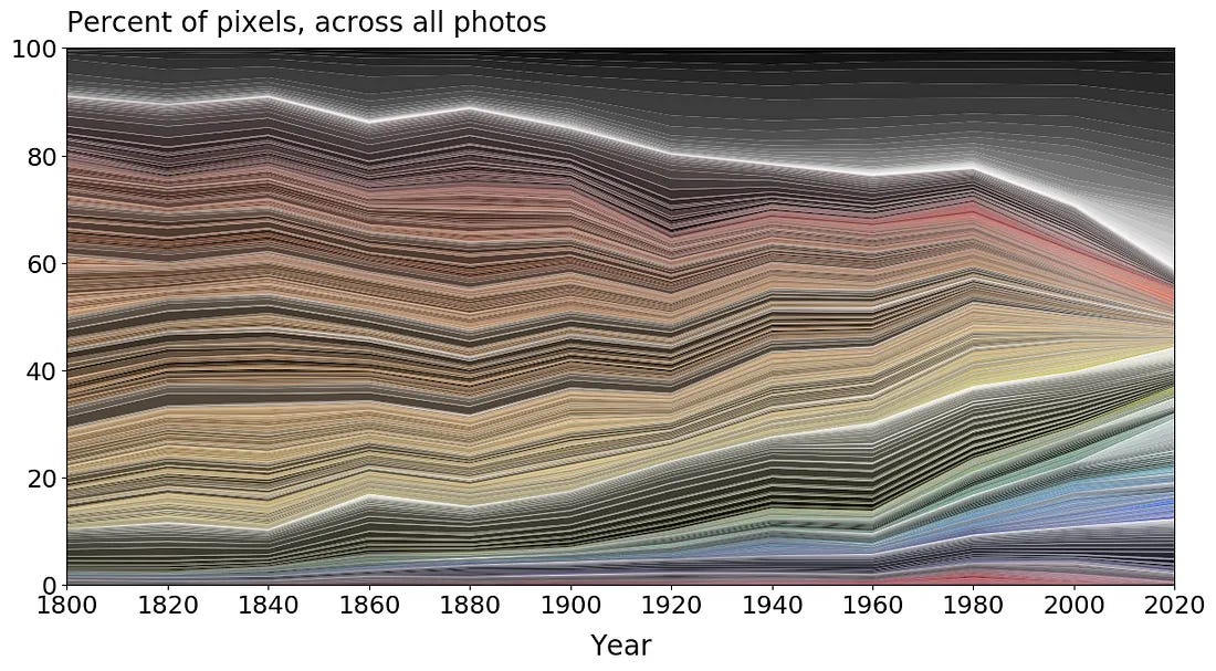 Changes in the color of objects over time Changes in the color of objects over time