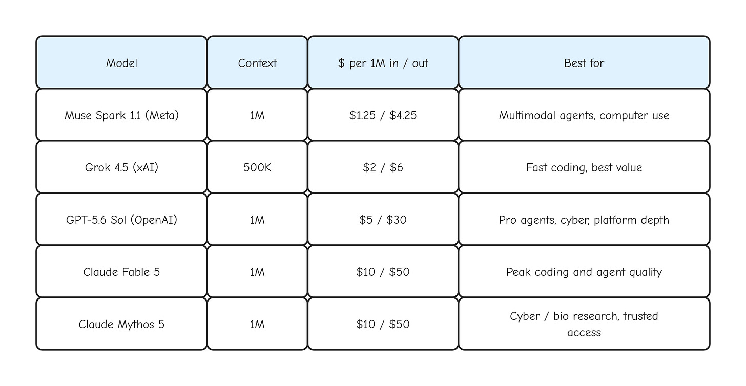 table: quick specs for the five July 2026 frontier models