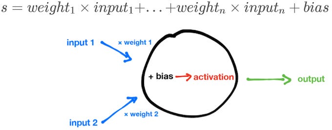 A Neuron combines the weighted sum of Inputs with a Bias before applying an Activation Function to produce the final Output. A Neuron combines the weighted sum of Inputs with a Bias before applying an Activation Function to produce the final Output.