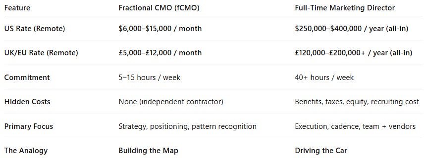 A detailed comparison table of Fractional CMO versus Full-Time Marketing Director featuring remote rates in USD and GBP, commitment hours, hidden costs, and the "Building the Map vs. Driving the Car" analogy. A detailed comparison table of Fractional CMO versus Full-Time Marketing Director featuring remote rates in USD and GBP, commitment hours, hidden costs, and the "Building the Map vs. Driving the Car" analogy.