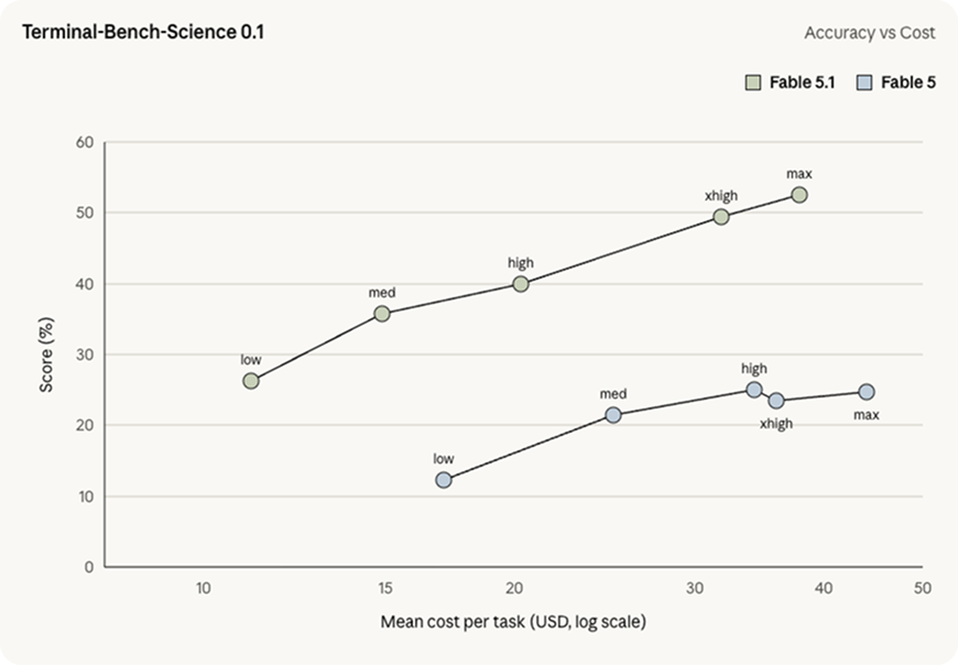 Terminal-Bench 4.0 comparison showing Claude Fable 5.1 at 55.8% and Mythos 5.1 at 60.9%, a 5.1-point safeguard gap.