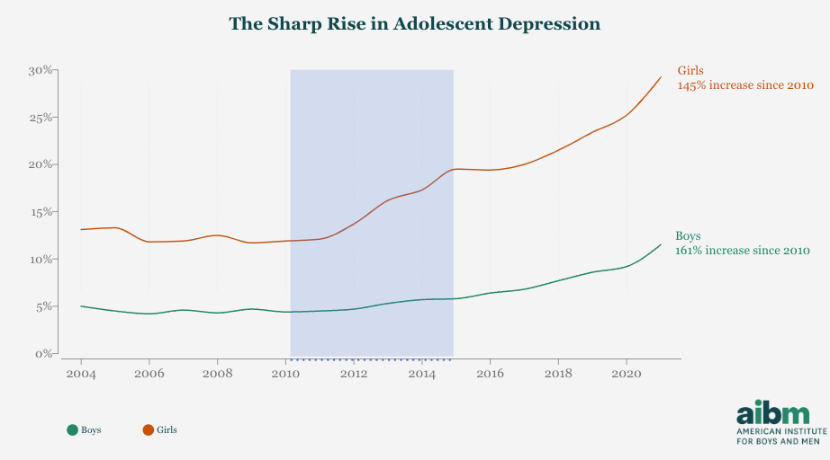 Teen Depression Graph