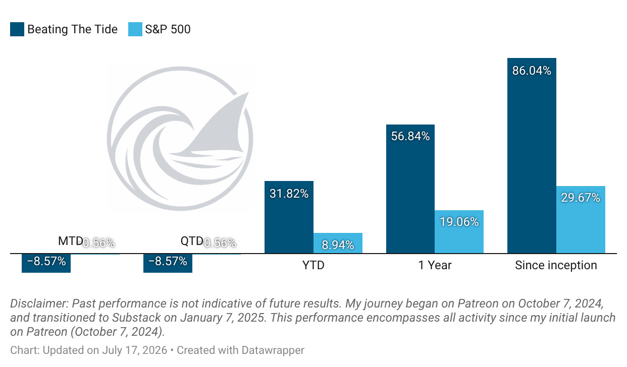 Beating the Tide portfolio return bar chart showing an 86 percent gain since inception versus the broader market. Beating the Tide portfolio return bar chart showing an 86 percent gain since inception versus the broader market.