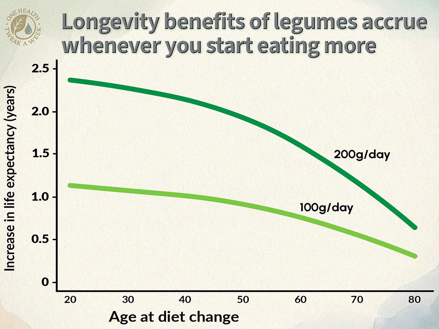 A graph showing the projected life expectancy benefits from eating more legumes.
