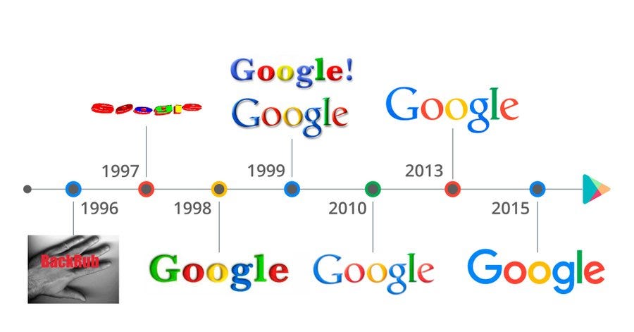 Timeline showing the evolution of Google’s logo from BackRub to the 2015 redesign Timeline showing the evolution of Google’s logo from BackRub to the 2015 redesign