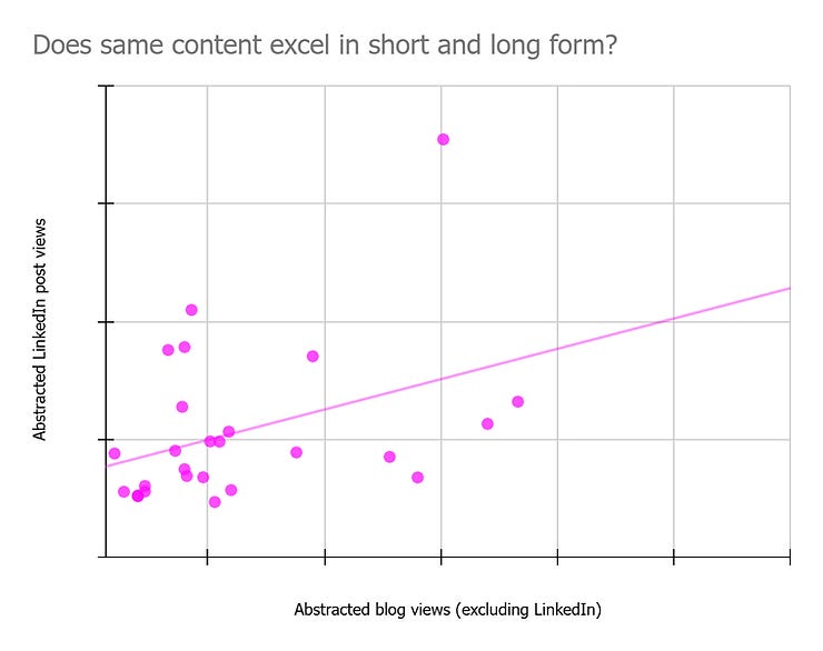 Social media (LinkedIn) views of repurposed content will do well if the blog did well.