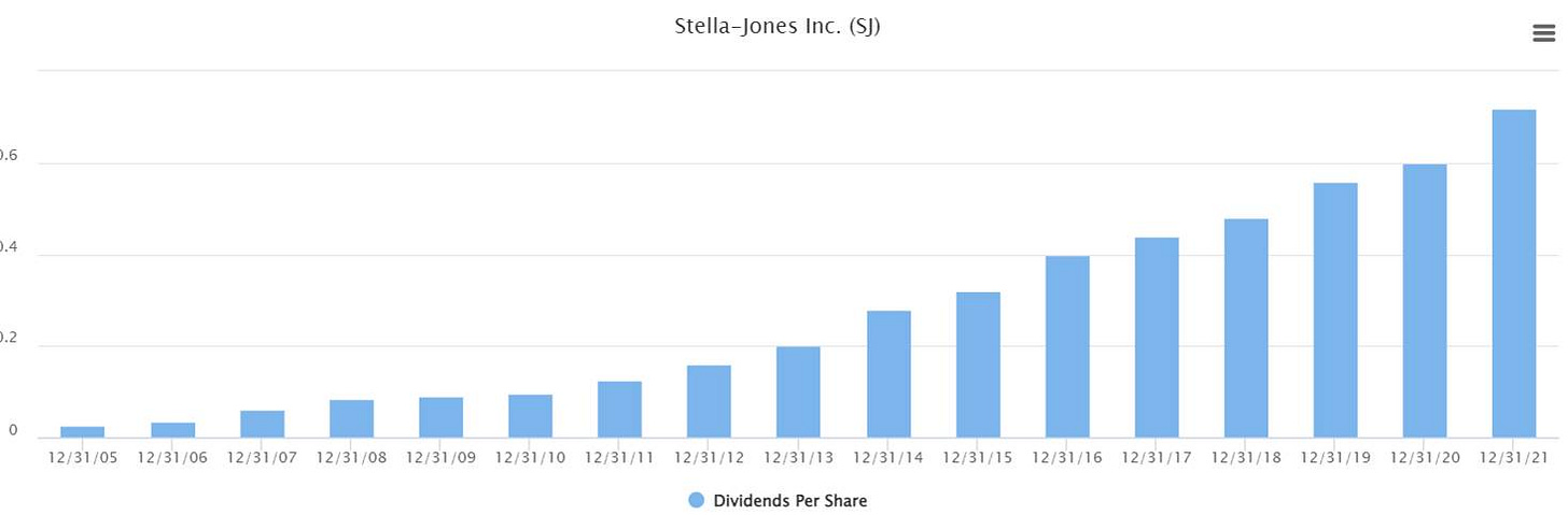 Machine generated alternative text:
12/31/05 
12/31/06 
12/31/07 
12/31/08 
12/31/09 
12/31/10 
12/31/11 
Stella-Jones Inc. 
12/31/12 12/31/13 
12/31/14 
12/31/15 
12/31/16 
12/31/17 
12/31/18 
12/31/19 
12/31/20 
12/31 ,'21 
Dividends Per Share