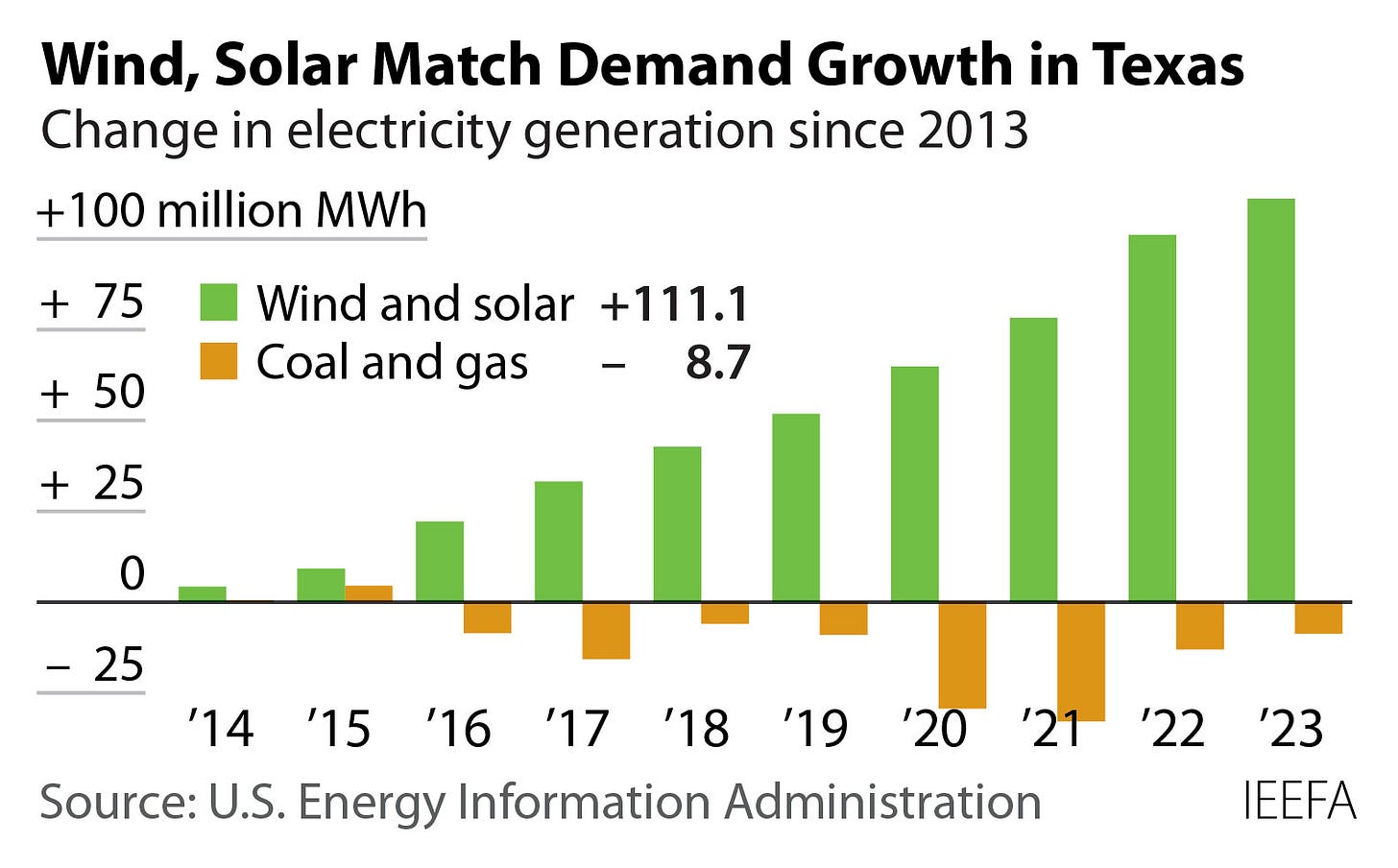 Meeting demand growth and greening the grid can go hand in hand | IEEFA Meeting demand growth and greening the grid can go hand in hand | IEEFA