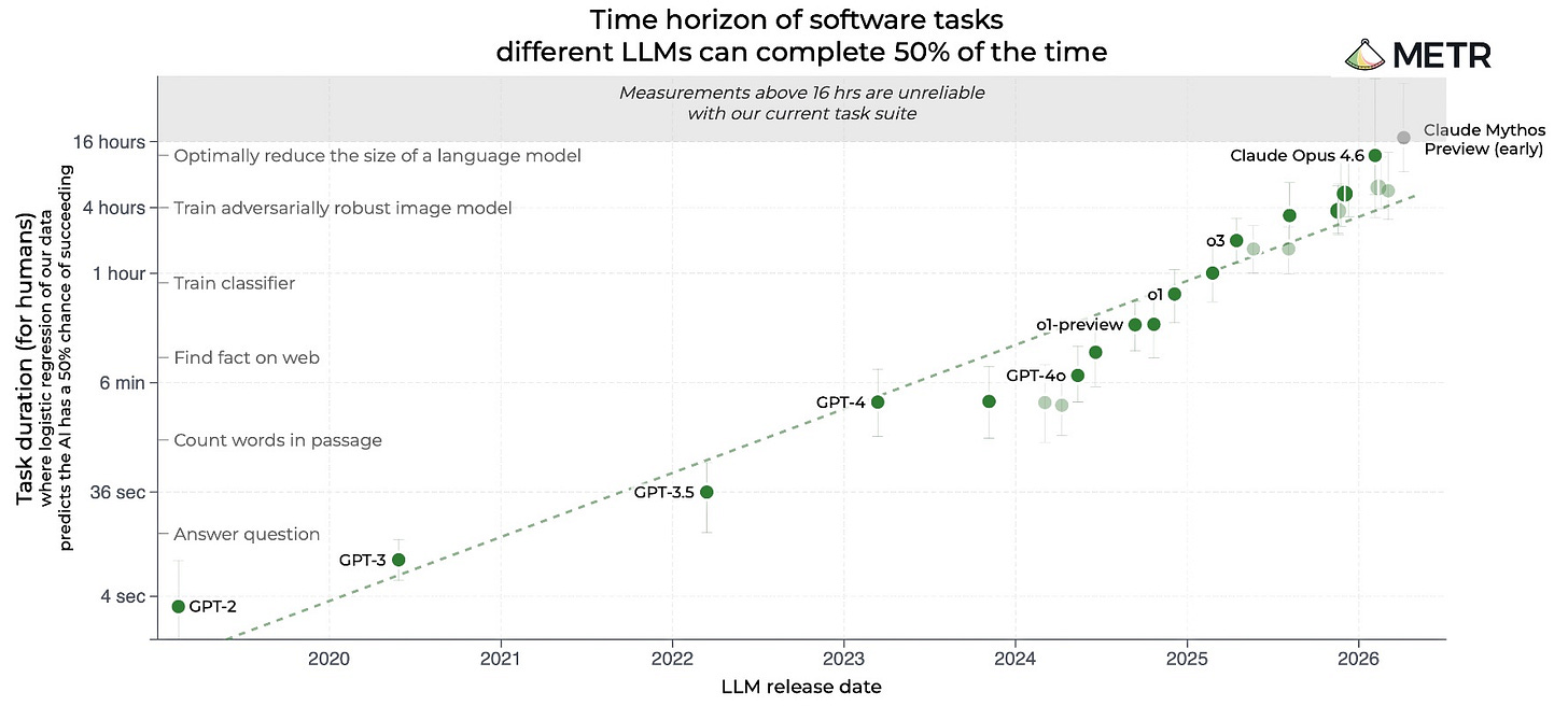 Scatter plot from METR titled 
