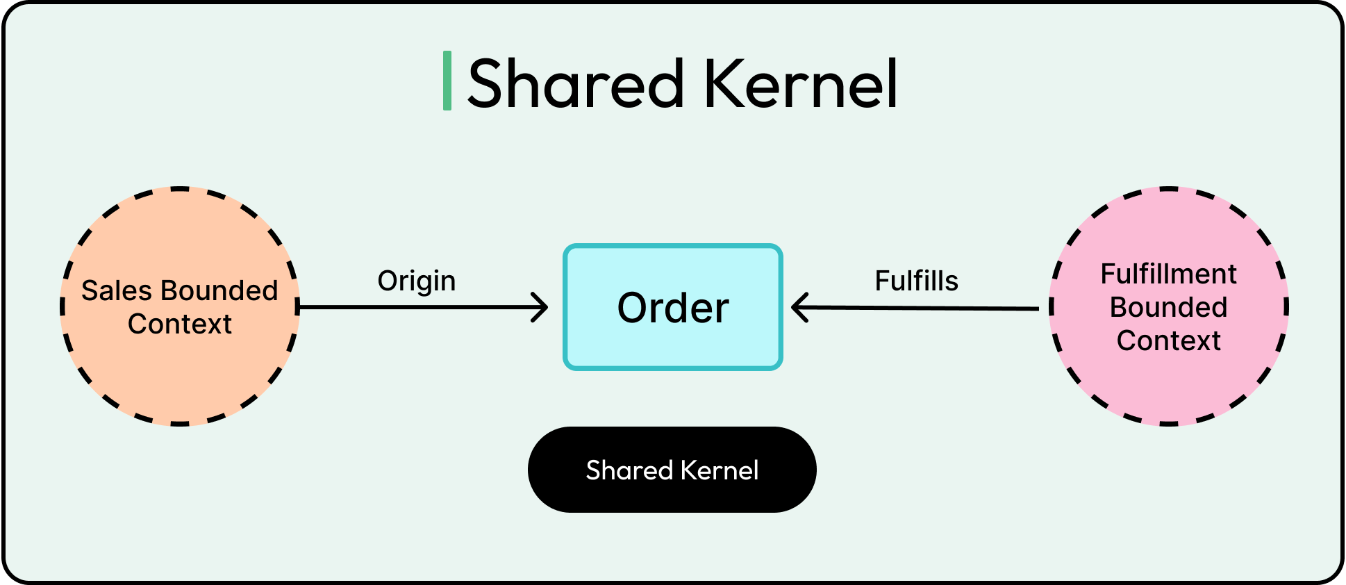 コンピュータ・IT Domain-Driven DESiGN Domain-Driven Architecture Diagrams | by Nick Tune