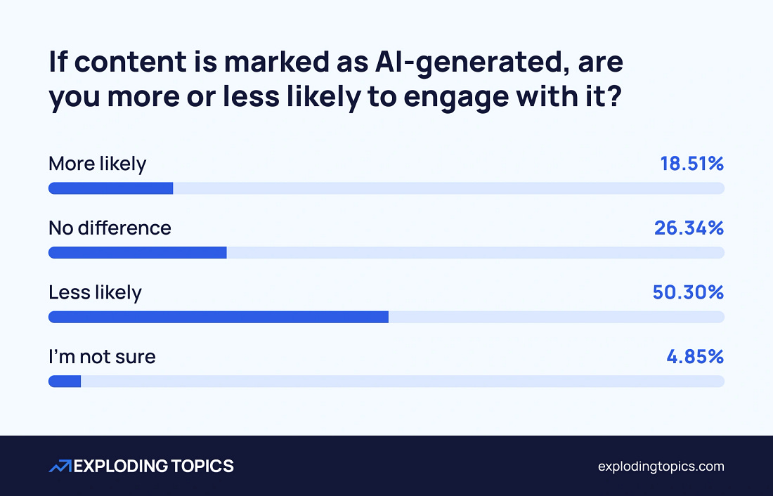 Chart on consumer reaction to AI