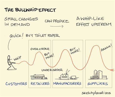 The Bullwhip Effect - Sketchplanations The Bullwhip Effect - Sketchplanations