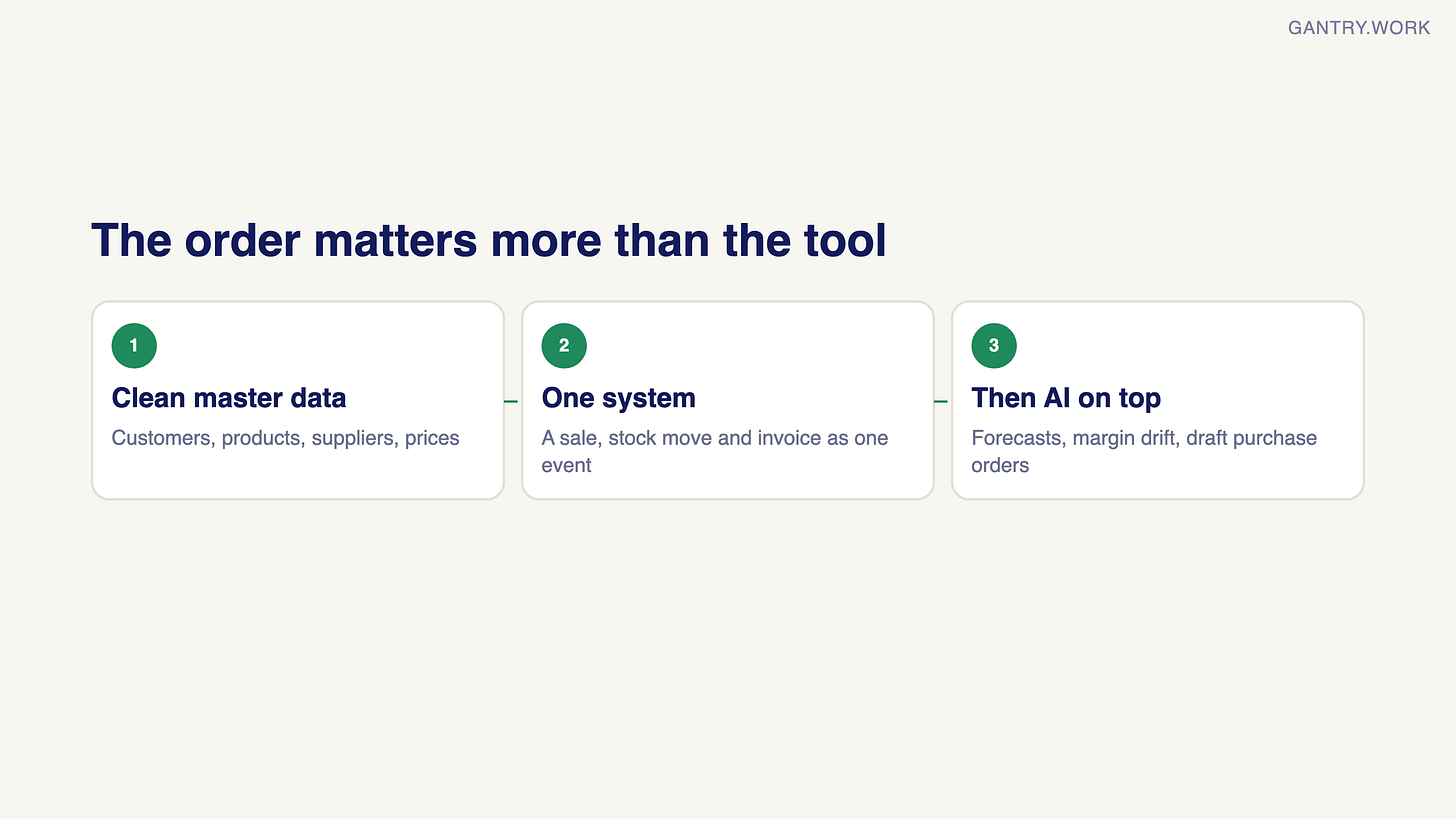 Three-step order: 1 clean master data (customers, products, suppliers, prices), 2 one system where a sale, stock move and invoice are one event, 3 then AI on top for forecasts, margin drift and draft purchase orders Three-step order: 1 clean master data (customers, products, suppliers, prices), 2 one system where a sale, stock move and invoice are one event, 3 then AI on top for forecasts, margin drift and draft purchase orders