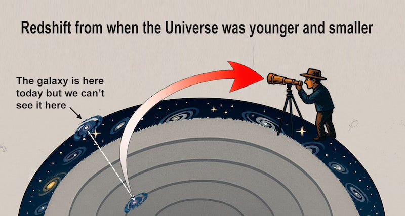 Redshift from when the universe was smaller and younger