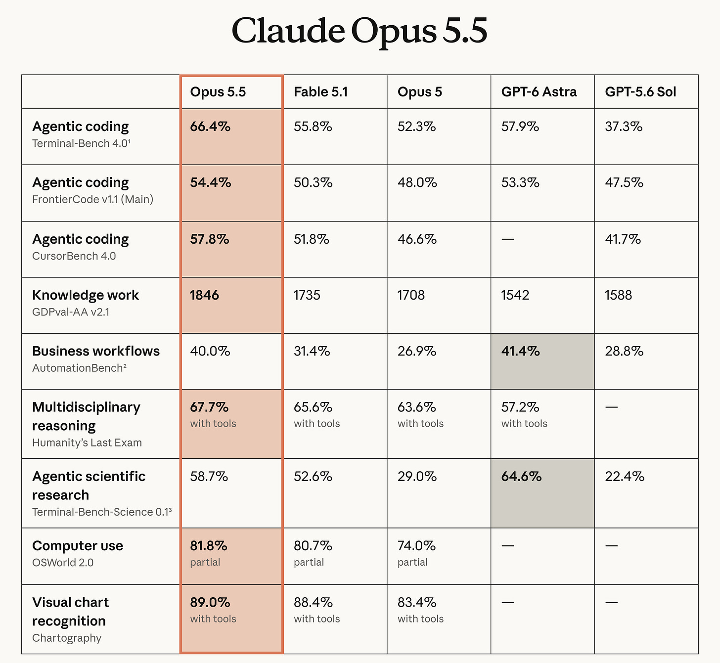 Benchmarks Claude Opus 5.5