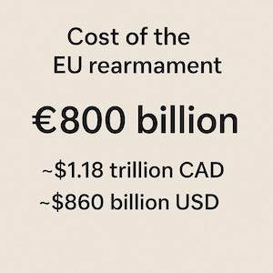 Graphic showing the financial scale of the EU Rearmament Plan. Large text reads “€800 billion,” followed by converted estimates: approximately $1.18 trillion CAD and $860 billion USD. Neutral beige background with simple typography.