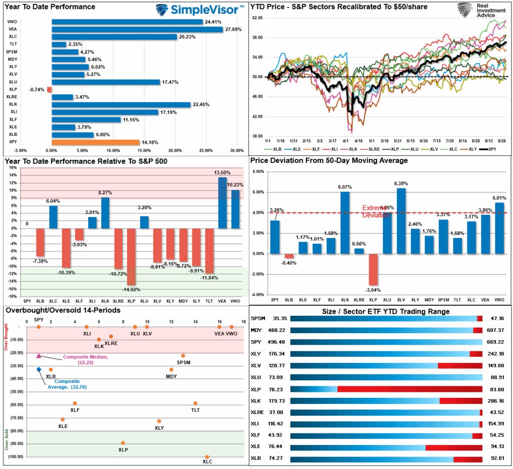 Market Sector Relative Performance