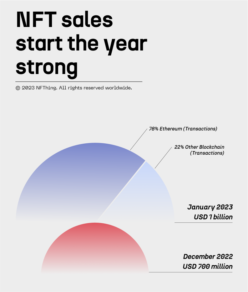 NFT sales in Jan 2023 compared to Dec 2022, NFT sales increase 2x compared to Dec 2022, NFT sales show positive growth at the beginning of 2023