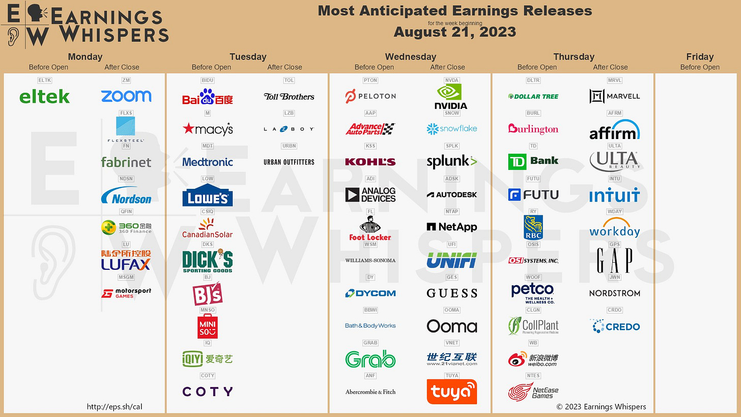 The most anticipated earnings releases scheduled for the week are Nvidia #NVDA, Snowflake #SNOW, Marvell Technology #MRVL, Baidu #BIDU, Affirm #AFRM, Zoom Video #ZM, Peloton Interactive #PTON, Advance Auto Parts #AAP, ULTA Beauty #ULTA, Medtronic #MDT. 