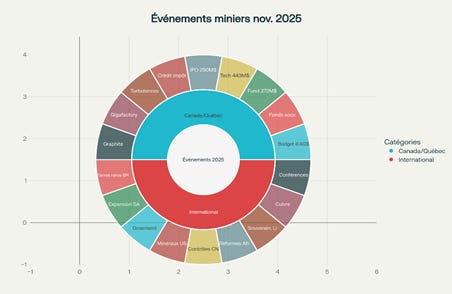 Événements miniers – novembre 2025 (données, flux d’investissement et tendances globales) Événements miniers – novembre 2025 (données, flux d’investissement et tendances globales)