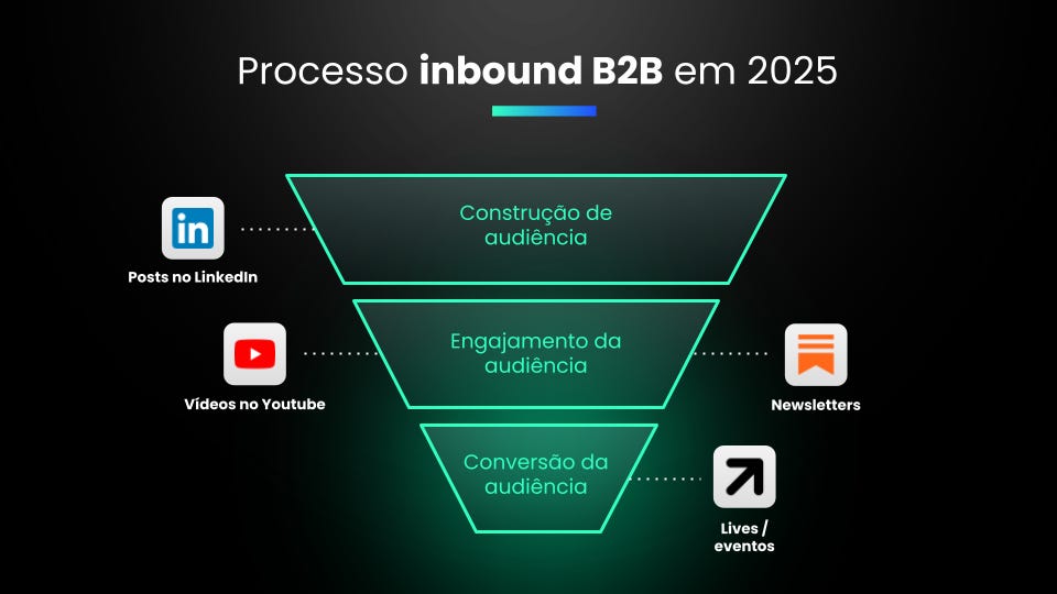 O “novo inbound” B2B é no LinkedIn