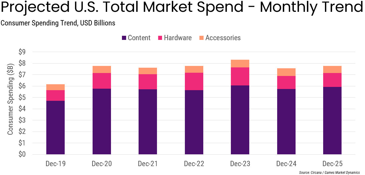 Circana: The U.S. Gaming Market in December'25 + Full-Year 2025 Numbers