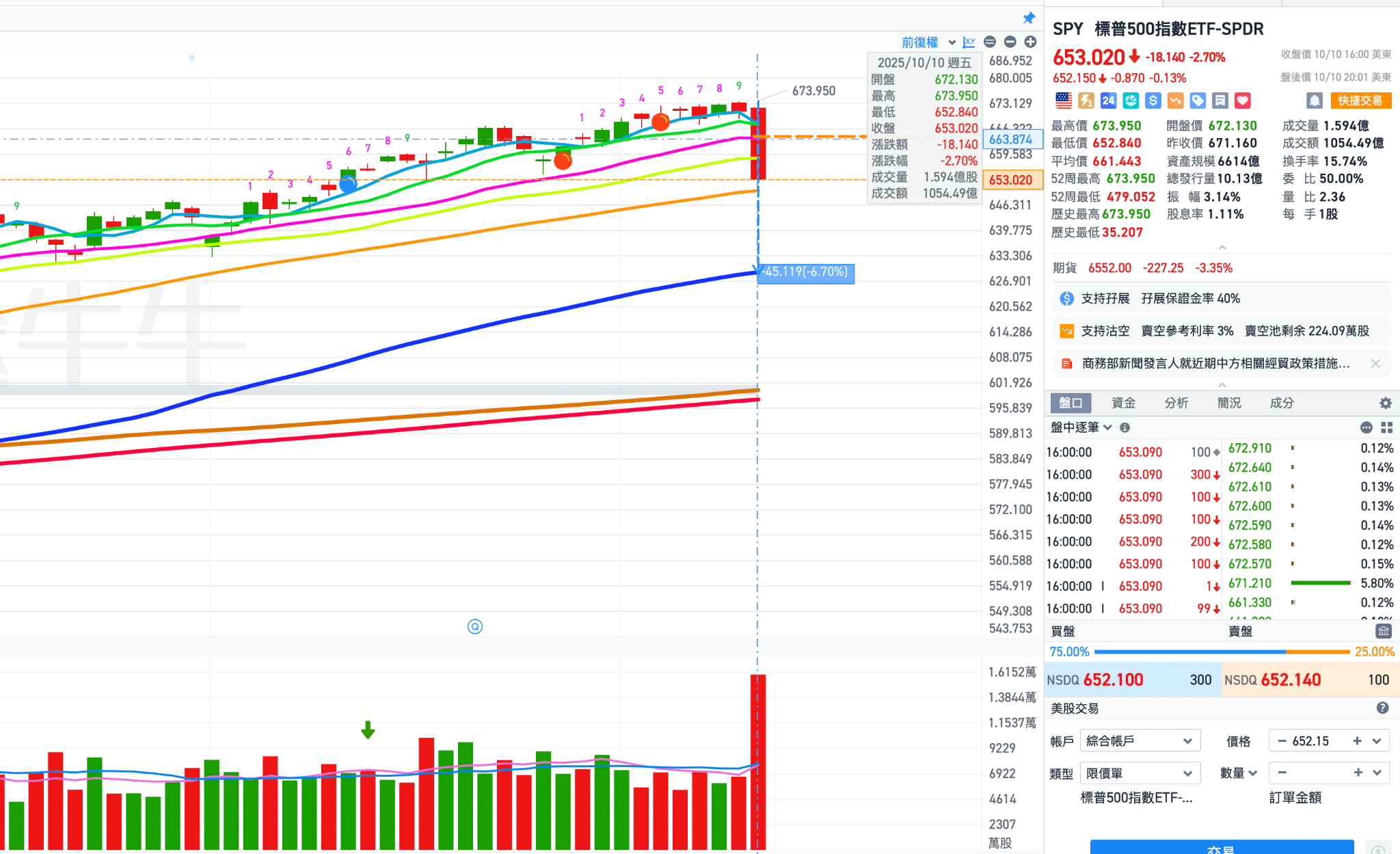 美股週報：本週操作重點：即使消息面出現緩和，波段仍有整理空間- MimiVsJames美股即時策略分享