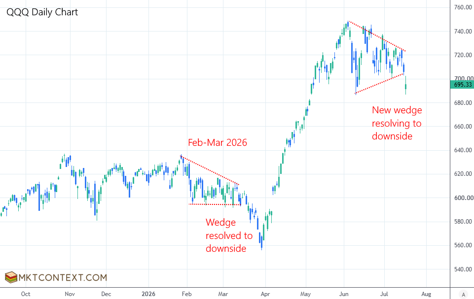 QQQ wedge