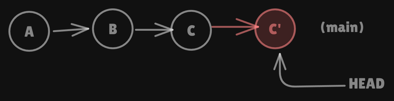 Inside Git’s Brain: How Commits Are Stored and Linked