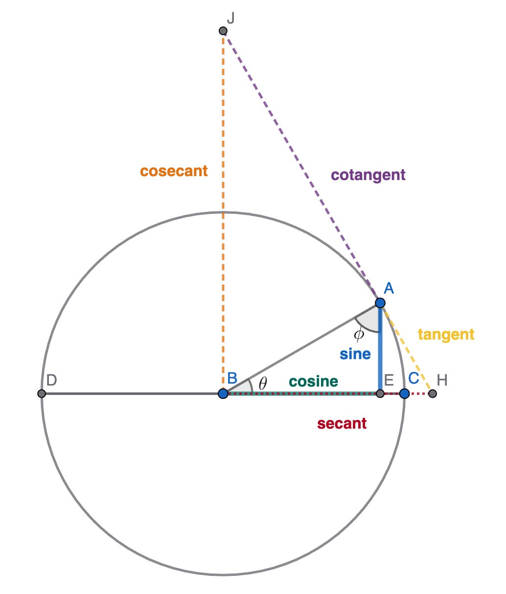 Diagram showing a new line BJ drawn from center B perpendicular to the diameter, cutting the tangent line at point J to form the cosecant and cotangent segments.