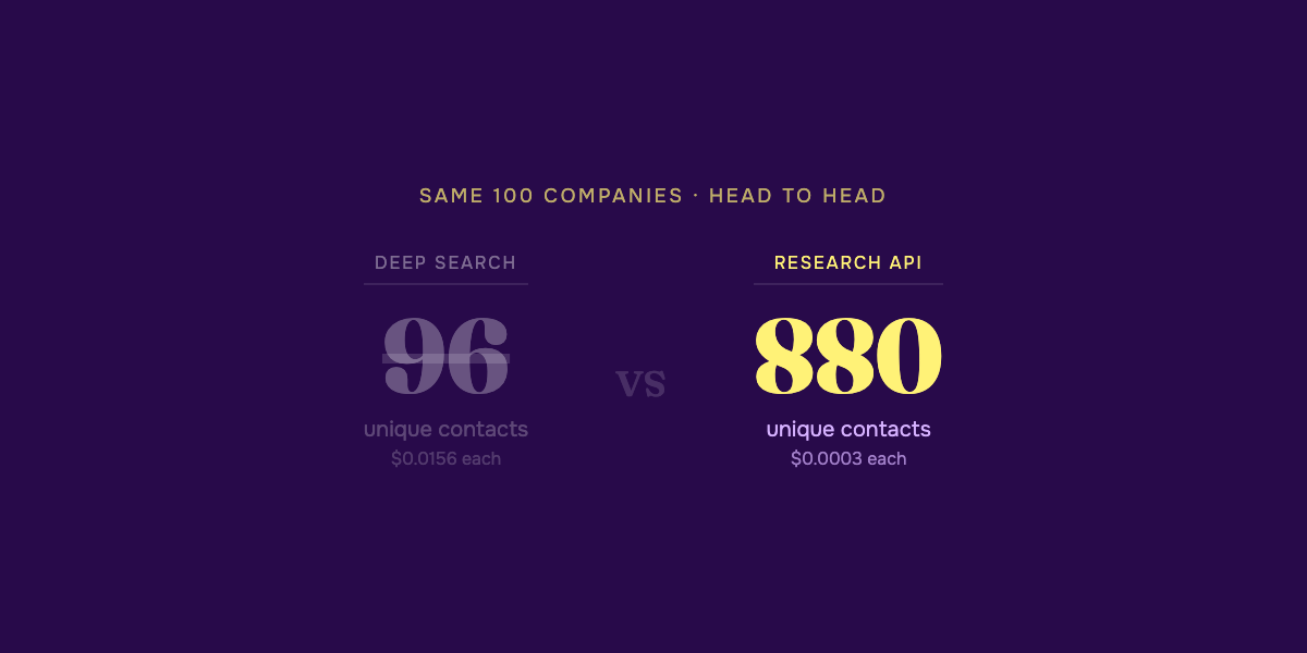 Deep Search: 96 contacts at $0.0156 each. Research API: 880 contacts at $0.0003 each.