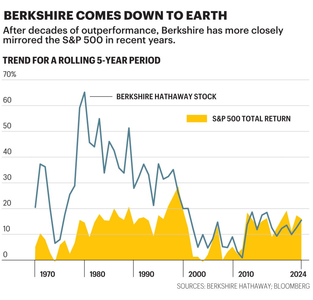 Biểu đồ cho thấy lợi nhuận cổ phiếu Berkshire Hathaway