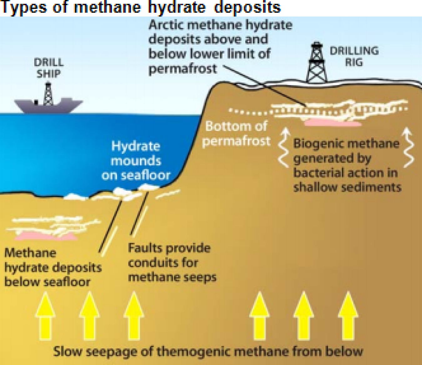 Methane Hydrate Gas Flow Methane Hydrate Gas Flow