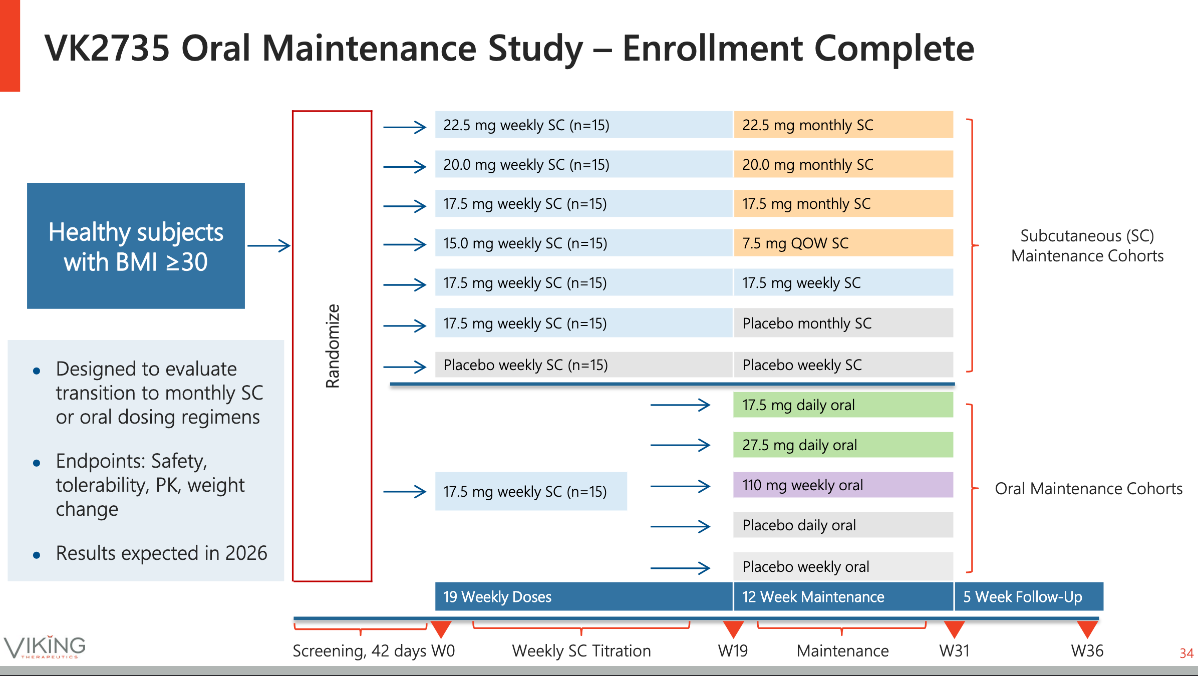 Viking Therapeutics: Is 2026 the year?