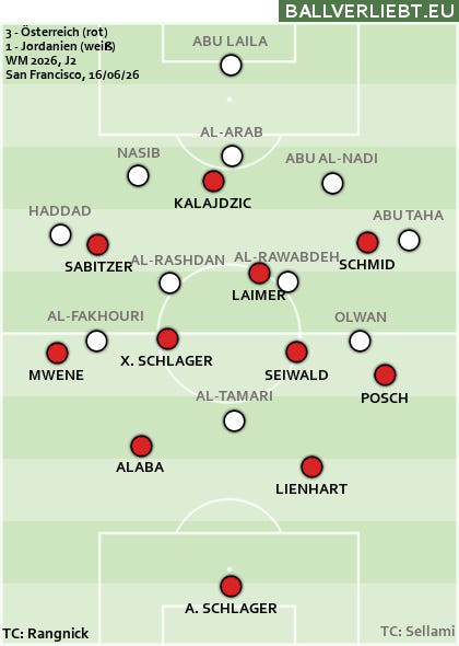 World Cup opener with a narrow victory: Austria beats Jordan 3-1