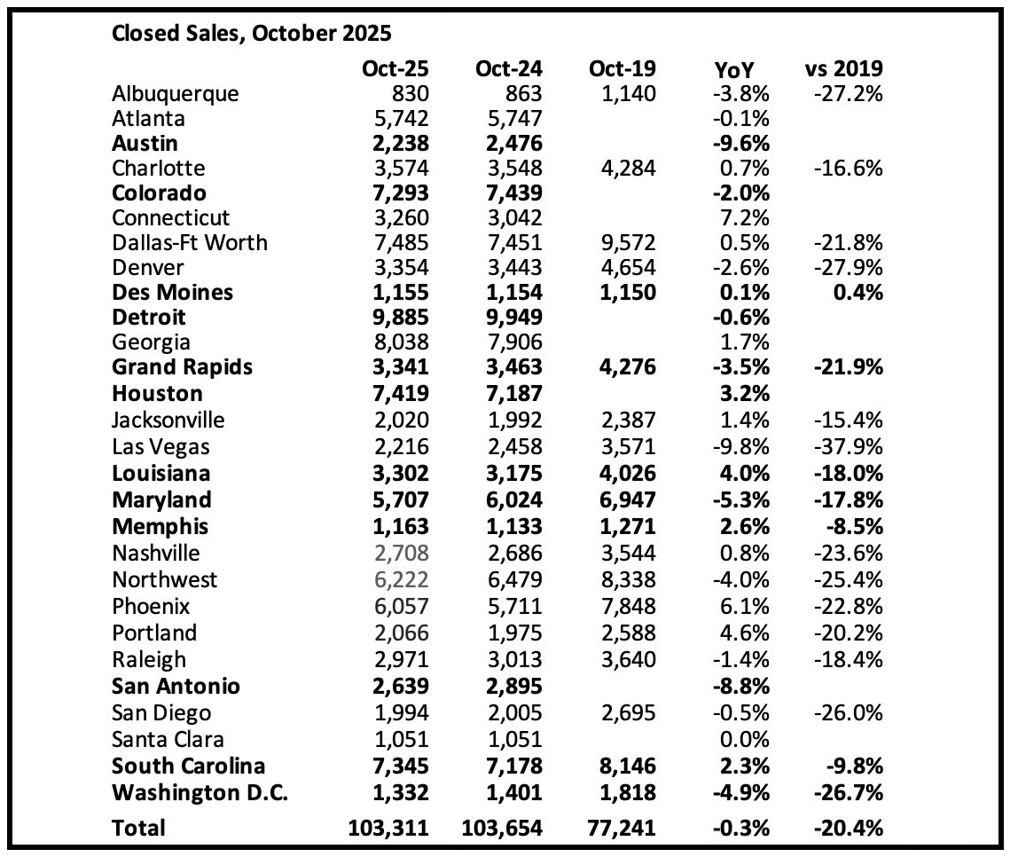 calculatedrisk.substack.com - CalculatedRisk by Bill McBride - 3rd Look at Local Housing Markets in October