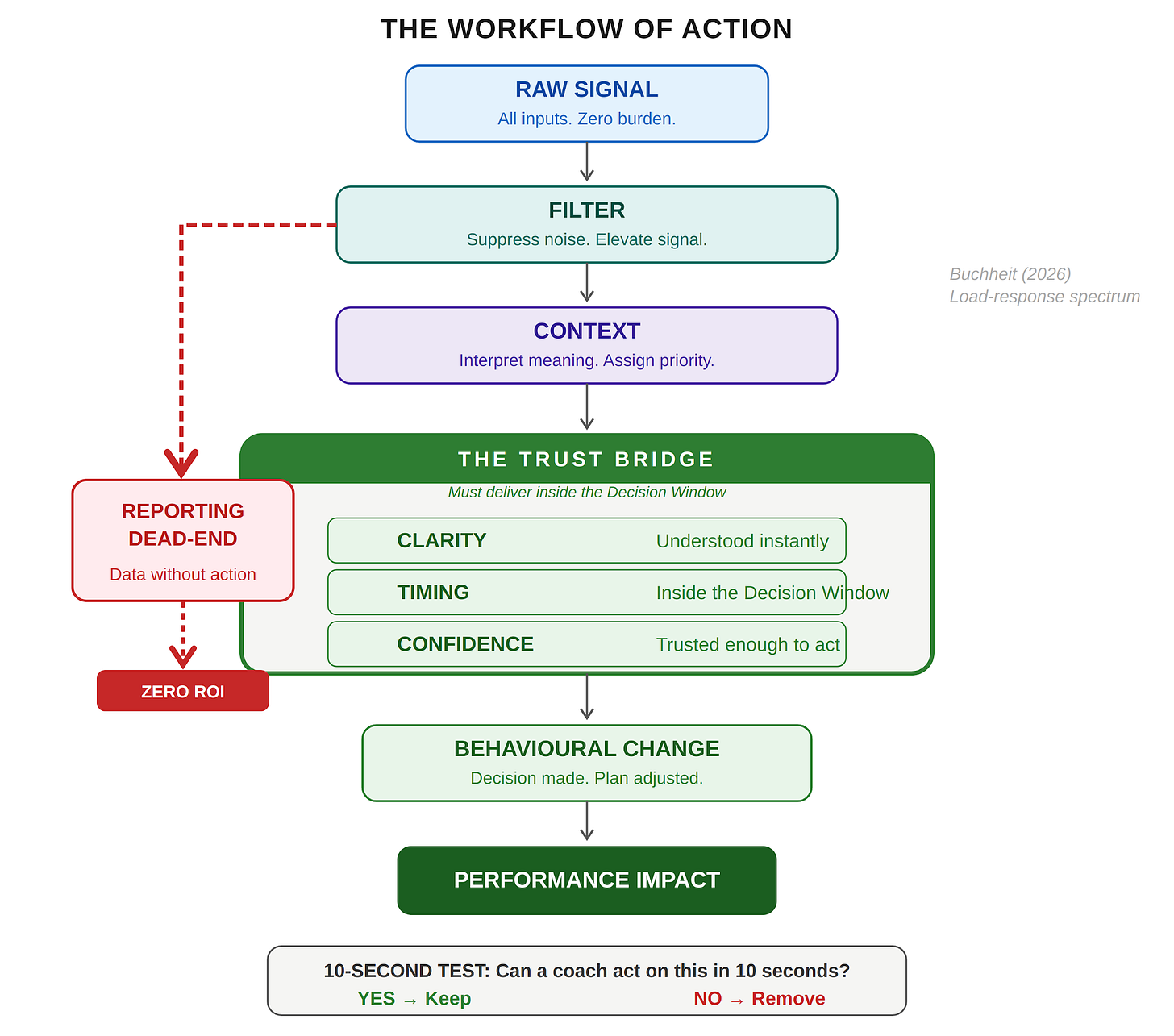 The Workflow of Action - The Trust Bridge The Workflow of Action - The Trust Bridge