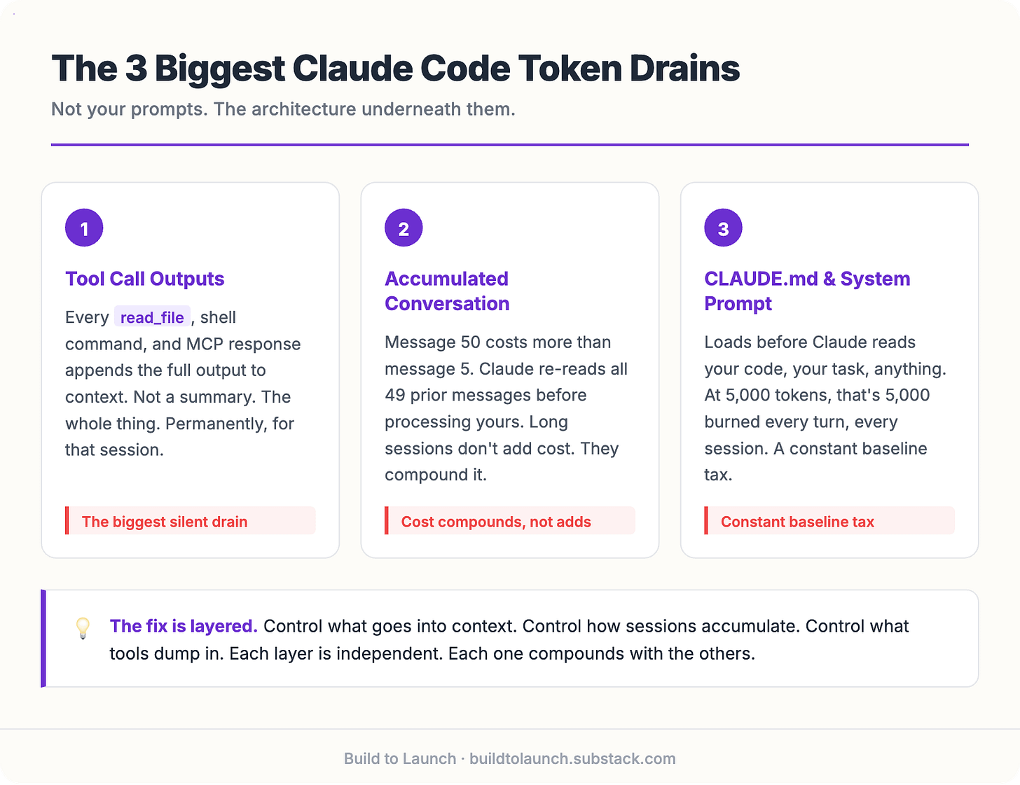 Infographic showing the 3 biggest Claude Code token drains: (1) Tool Call Outputs: every read_file and MCP response appends the full output permanently; (2) Accumulated Conversation: message 50 costs more than message 5 because Claude re-reads all prior messages; (3) CLAUDE.md & System Prompt: loads on every request before anything else. Build to Launch by Jenny Ouyang
