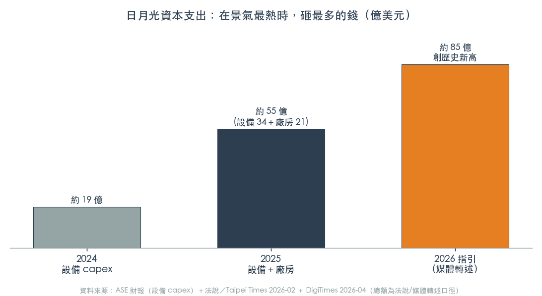 日月光資本支出軌跡:2024 設備約 19 億、2025 總額約 55 億(設備 34+廠房 21)、2026 指引上看約 85 億美元 日月光資本支出軌跡:2024 設備約 19 億、2025 總額約 55 億(設備 34+廠房 21)、2026 指引上看約 85 億美元