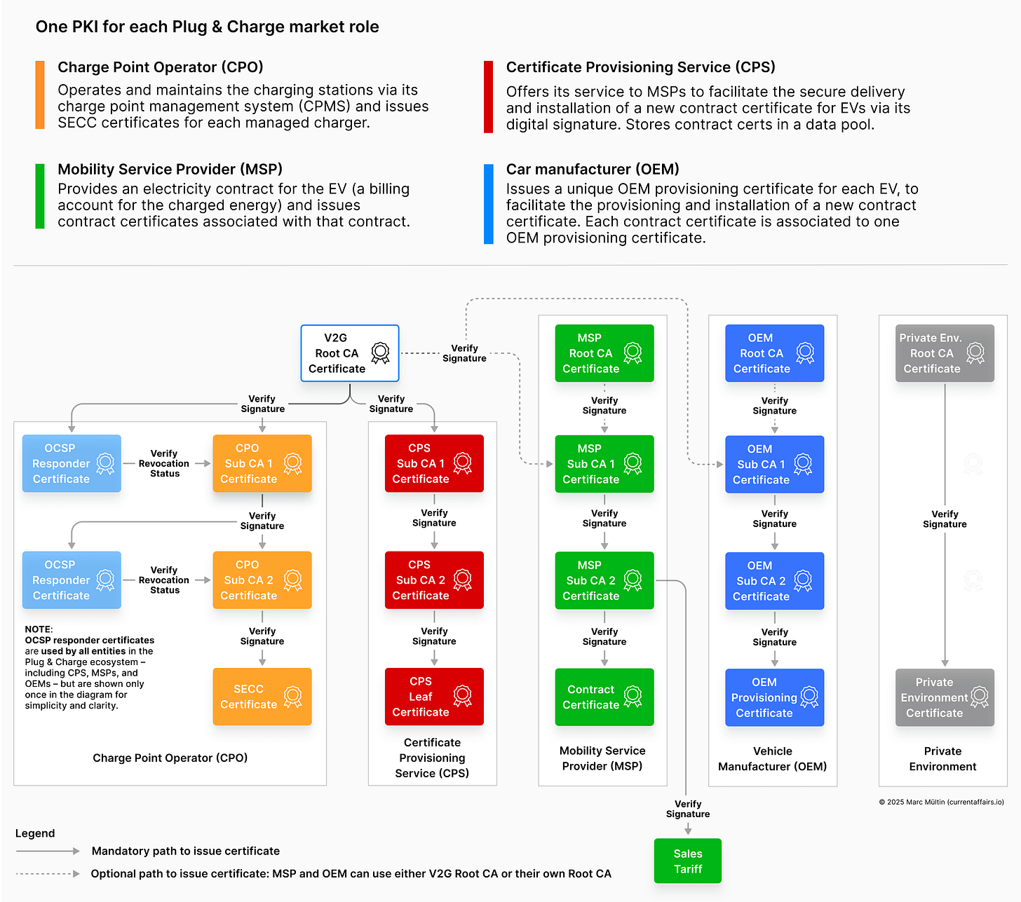 PKI ecosystem for ISO 15118-2 PKI ecosystem for ISO 15118-2
