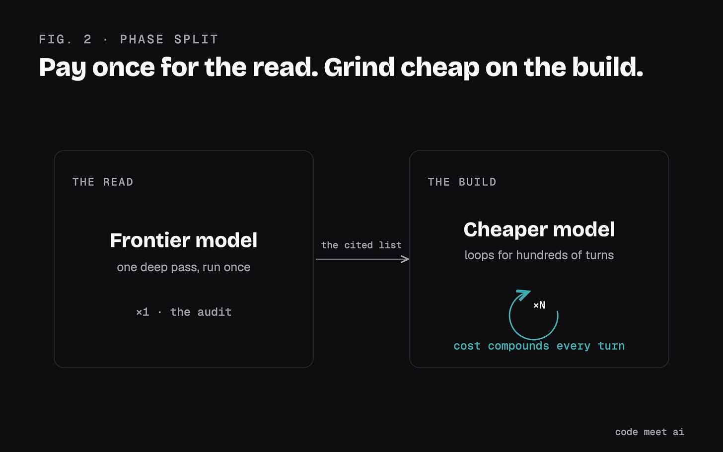 Frontier read run once feeding a cheaper build loop that grinds Frontier read run once feeding a cheaper build loop that grinds